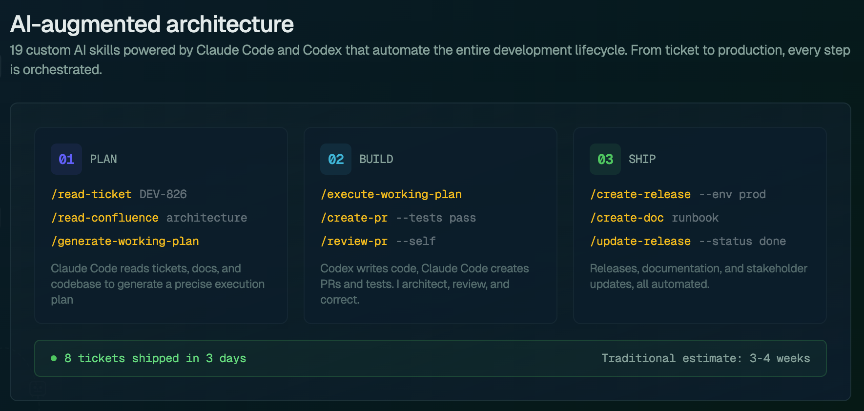 AI-augmented architecture: Plan, Build, Ship workflow